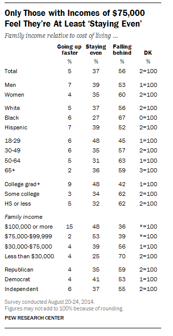 pewresearch's tweet photo. Only families who feel they're at least staying even are those with incomes of $75k-plus http://t.co/W2qflEkJoj http://t.co/tNSGAQPwtD