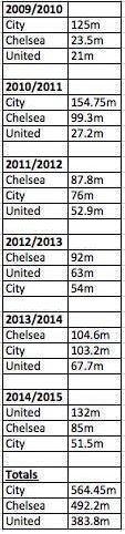 Manchester City, Manchester United and Chelsea's spending over the last 6 seasons. (Source: <a href="/footballtweet/"></a>)