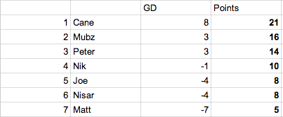RafiTalks's tweet photo. Gameweek 3 Standings are as follows; http://t.co/tPiu5wYnSK