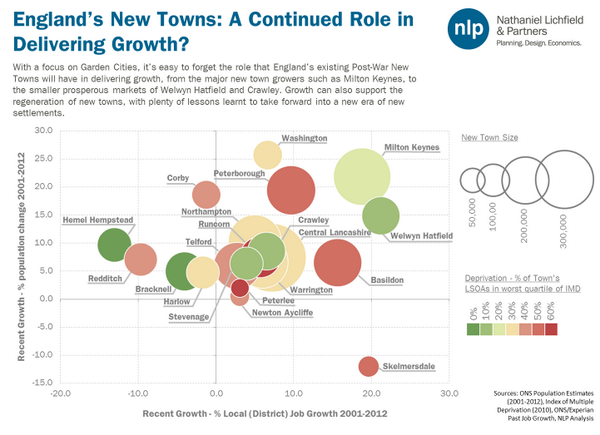 LichfieldsTT's tweet photo. With urban extension emerging as a winner for @WEP2014 there is also a continued role for New Towns to deliver growth http://t.co/9tLnuH8gTL