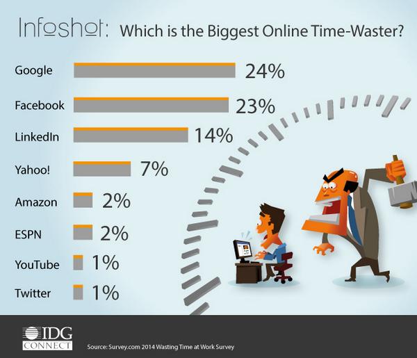 IDGConnectOps's tweet photo. Which is the Biggest Online Time-Waster? http://t.co/voTN8vF3c5 #SocialNetworks #Productivity http://t.co/wYv1VwgvxT