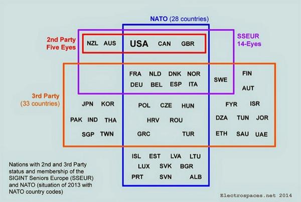 NSA's Foreign Partnerships SSEUR, SSPAC, AFSC - electrospaces.blogspot.co.uk/2014/09/nsas-f… (by @electrospaces) #MustRead