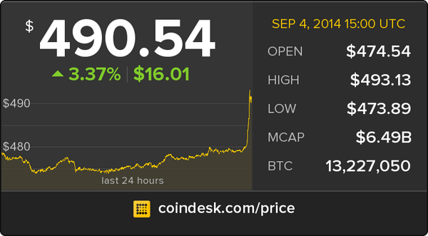 CoinDesk's tweet photo. The latest Bitcoin Price Index is 490.54 USD http://t.co/OxiaS7H3XS http://t.co/MtUpN2TlrX