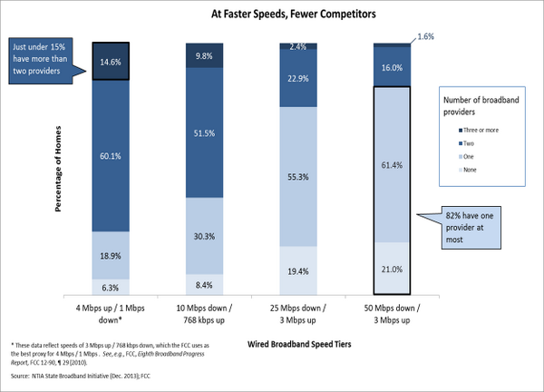 FCC's tweet photo. At faster broadband speeds, less competition. Check out this chart from @TomWheelerFCC’s speech #BroadbandCompetition http://t.co/UNK85tA4gB