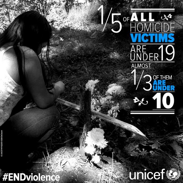 UNICEF's tweet image. 1/5 of all homicide victims are aged 0-19. Almost 1/3 of them are under 10. More: uni.cf/endviolence #ENDviolence