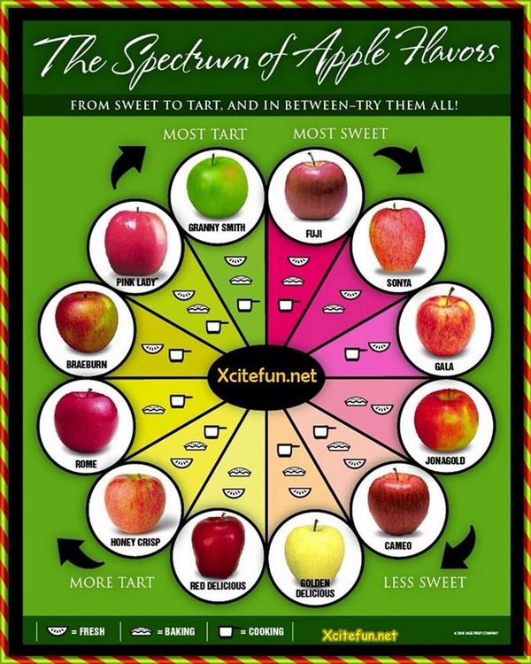 Best Baking Apples Chart