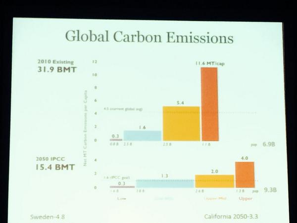 katerandolph's tweet photo. Global carbon emissions by income bracket. Looks like the 1% need to change some habits. #ULIresilience http://t.co/HKlOYZW9FY