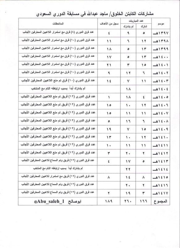 abu_saleh_1's tweet photo. #تاريخ_ماجد_عبدالله
جدول يوضح عدد مباريات واهداف #ماجد_عبدالله بمسابقة الدوري السعودي بالتفصيل
#النصر
@M_Abdullah_9 http://t.co/M33S6H0M63