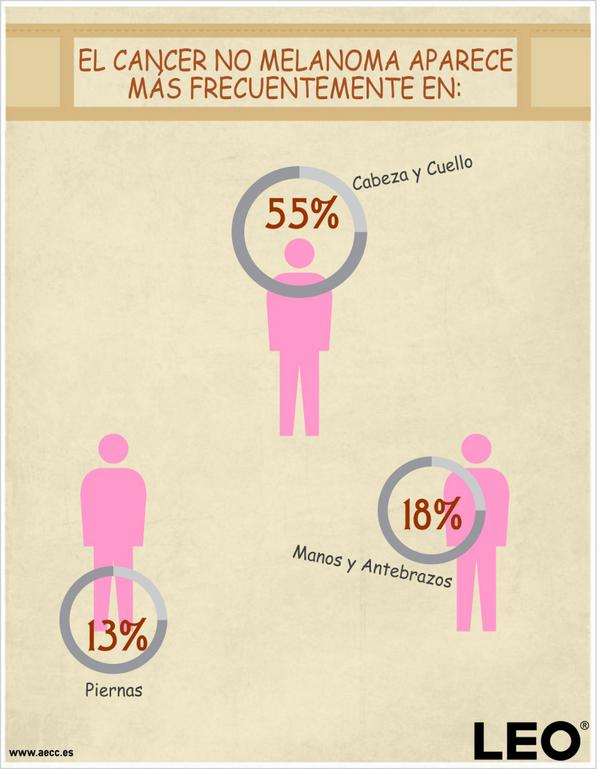 LEOPharmaEs's tweet photo. Los carcinomas cutáneos no melanoma aparecen en las zonas mas frecuentemente expuestas a la luz del sol.
#WCCS2014 http://t.co/rkuCIDW0Cd