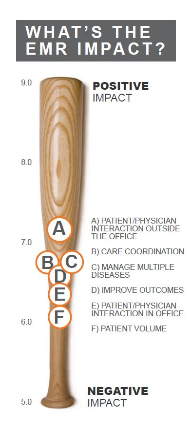 ChelseyKLAS's tweet photo. Play ball! What's the #EMR impact on quality of patient care? New #KLAS report: http://t.co/zWSH6nmKe2 #health #HIT http://t.co/j0jvqwWGFj