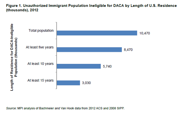 MigrationPolicy's tweet image. @MigrationPolicy: Beyond DACA pop., 3 mil #unauthorizedimmigrants in US 15+ yrs, 6 mil 10 yrs+ bit.ly/MPIExAc