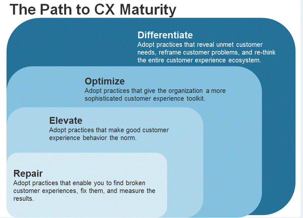 forrester's tweet photo. Where are most firms on the path to #CX maturity? 50% are in the repair phase. #OutsideIn http://t.co/YSaCiz1tHS http://t.co/ktGZ5dRTyu
