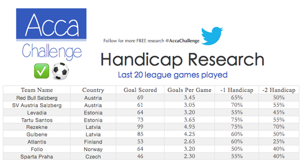 AccaChallenge's tweet photo. If you like placing Handicap bets use these teams. As always please RT and Share. More teams to come soon... http://t.co/KaFkc2d21O