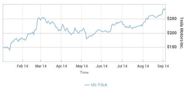 $TSLA has risen 89% this year. Here's why that's likely to keep growing: on.mktw.net/1ptsgUD