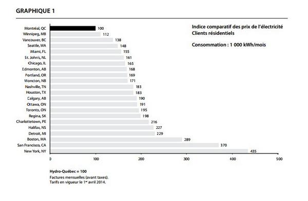 Tom Adams On Twitter Bouchecl The Annual Rate Comparison Issued By Hydroquebec Under Reports On Power Rates Again