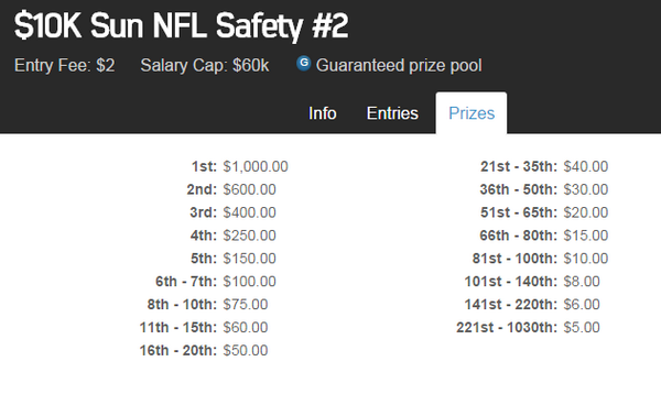 Theqponmaster's tweet photo. $10K Sun NFL Safety - $1 to play http://t.co/vineE3UvNk #fantasyfootball #theleague #PackersSendOff #gohawks #nfl http://t.co/9MIeOmfchg