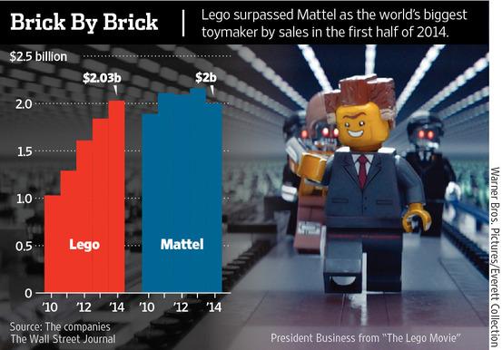lego ventas