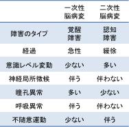 Oj En Twitter 意識障害 二次性脳病変 低血糖発作では神経局所徴候 右片麻痺 が生じてよい 肝性脳症の17 4 には神経局所徴候 片麻痺や対麻痺 または瞳孔異常 共同偏視 を認める Http T Co Xc1ykhmowk ほんとにきりがない Http T Co B72cbpj31d