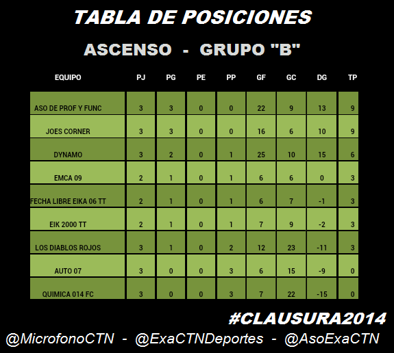 MicrofonoCTN's tweet photo. Tabla de Posiciones #Ascenso #3raFecha #Clausura2014 Liga @asoexactn @ExaCtnDeportes http://t.co/cRnJK9a5Mf