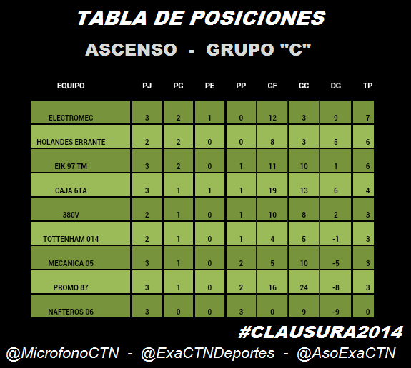 MicrofonoCTN's tweet photo. Tabla de Posiciones #Ascenso #3raFecha #Clausura2014 Liga @asoexactn @ExaCtnDeportes http://t.co/cRnJK9a5Mf