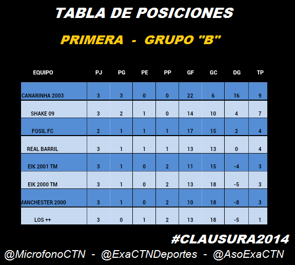 MicrofonoCTN's tweet photo. Tabla de Posiciones #Primera #3raFecha #Clausura2014 Liga @asoexactn @ExaCtnDeportes http://t.co/Pfs8OoBEnV