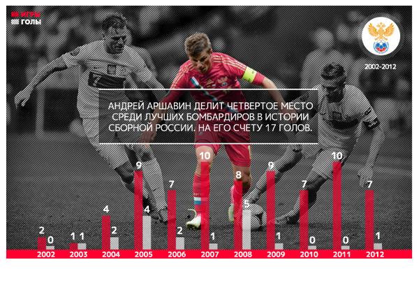 sportsru's tweet image. Огроменная инфографика об одном из лучших футболистов в истории российского футбола: sports.ru/tribuna/blogs/…