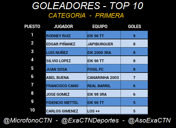 MicrofonoCTN's tweet photo. #Goleadores #Top10Primera #3raFecha #Clausura2014 Liga @asoexactn @exactndeportes http://t.co/cSchh6ciNW