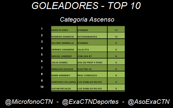 MicrofonoCTN's tweet photo. #Goleadores #Top10Ascenso #3raFecha #Clausura2014 Liga @asoexactn @exactndeportes http://t.co/0Oti1FJFAo