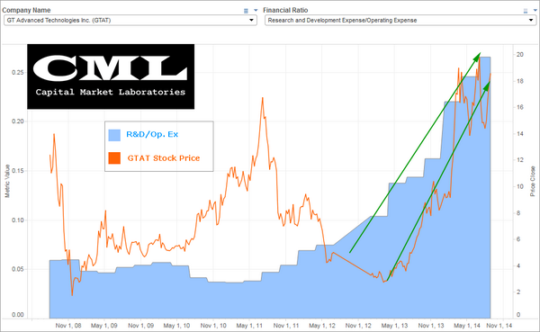 Gtat Stock Chart