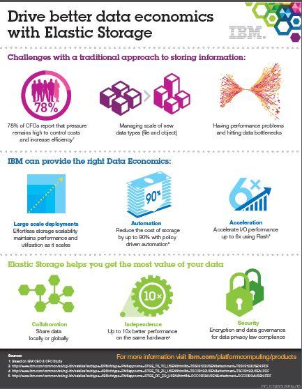 elan406's tweet image. Cut storage costs by 90% with #ElasticStorage policy-driven automation  ibm.co/1r1NY7P #IBMStorage
