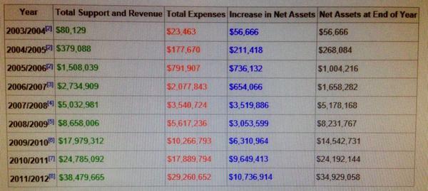 Apexare's tweet photo. Wikipedia revenue, expenses and assets article shedding dim light on their annual donation campaign.
#wikipediocracy http://t.co/pX6bMJo8v6