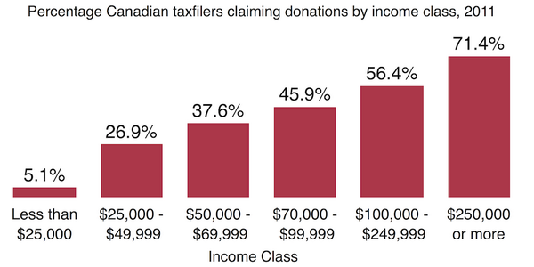 dlasby's tweet photo. Claimed charitable donations by income class, 2011 (T1 Universe data: http://t.co/7xjO3PYcaK) http://t.co/IlM206sypG