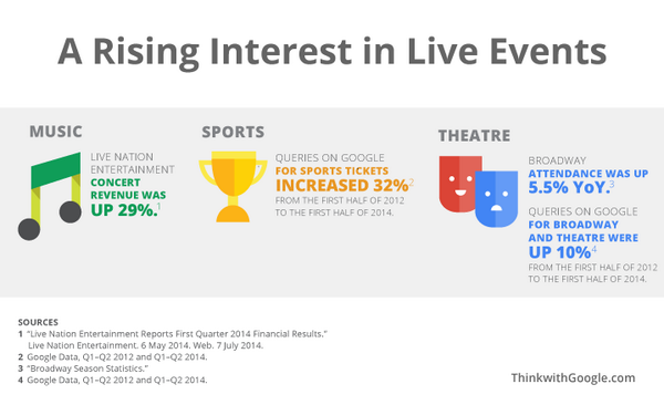 maitlandwaters's tweet photo. #trends in #AX3Live #music #sports #theater #events #infographic: http://t.co/vPDznFnrOR @AX3LiveEnt @ExecutiveShaman http://t.co/W8BH5flstN