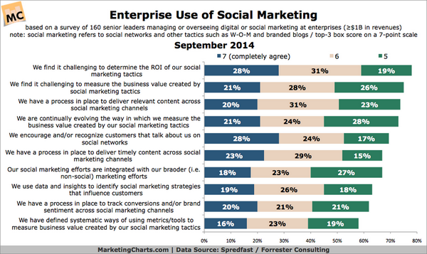 Fleksta's tweet image. Enterprise Use of Social Marketing - #SocBiz #socialmedia #sourceoftruth