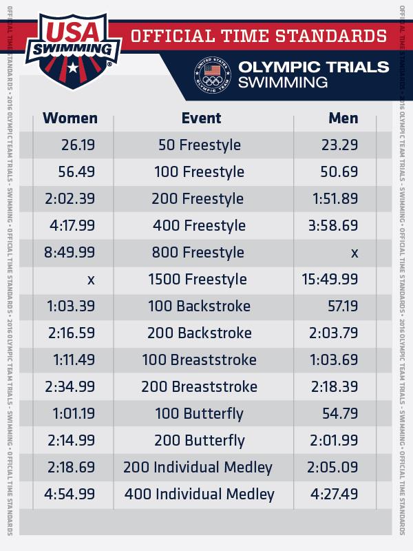 USASwimmingNews's tweet photo. 647 days until #SwimTrials16! Here's the complete list of time standards! http://t.co/CWxLDn6hBj
