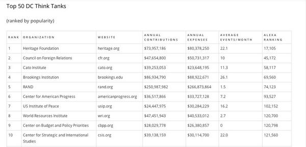 linktankdotcom's tweet photo. RT @jasminepilars: The 50 Most Popular Washington Think Tanks | The #Linktank Blog http://t.co/m9TRbHI7MT http://t.co/wcFijKMvEe