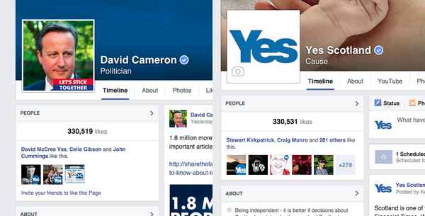As the polls close, total likes on the <a href="/YesScotland/">Yes Scotland</a> Facebook page have passed David Cameron's one. #indyref #voteYes