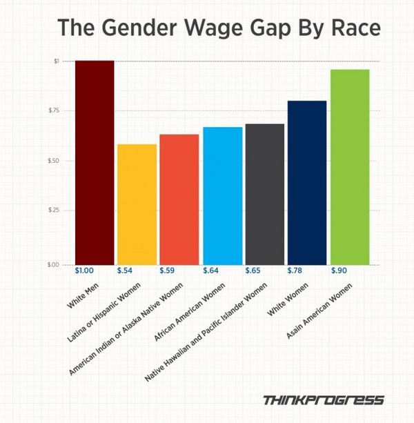 Bryce Covert On Twitter Think Women Making 78 Cents To A Man S