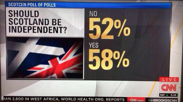 BestoftheMail's tweet photo. I know that turnout has been high but I think CNN might have got their maths wrong here #indyref #scotlanddecides http://t.co/uJ1b4dRcUy