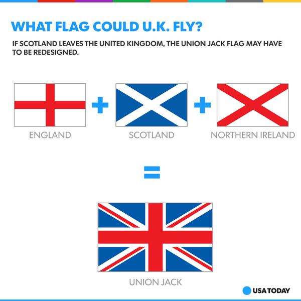 What Happens to the Union Jack Flag If Scotland Leaves the United