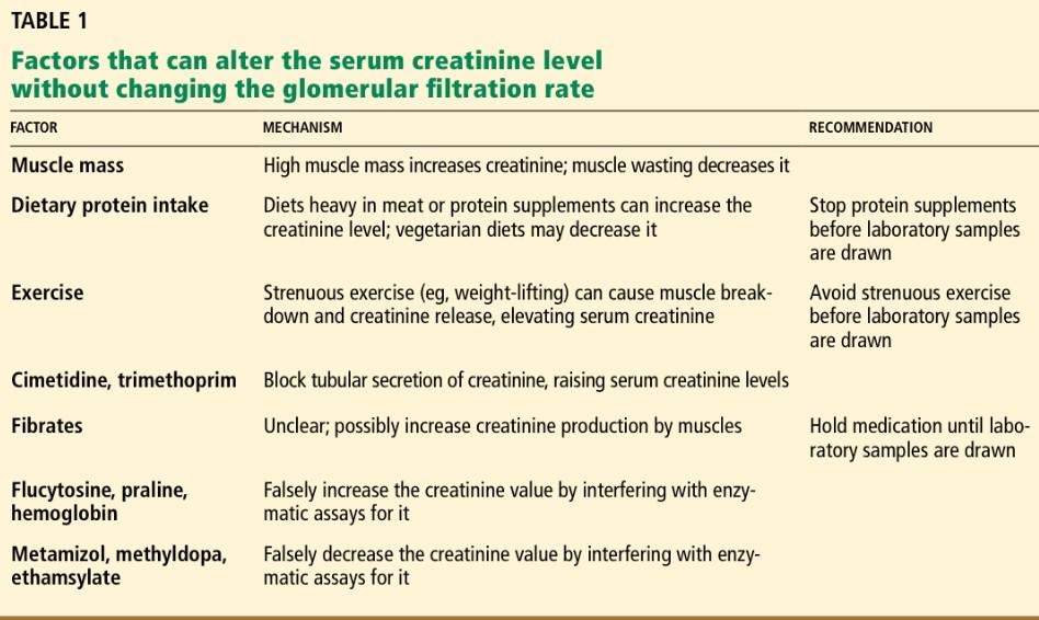 edgar-v-lerma-on-twitter-kidney-md-factors-that-alter-serum
