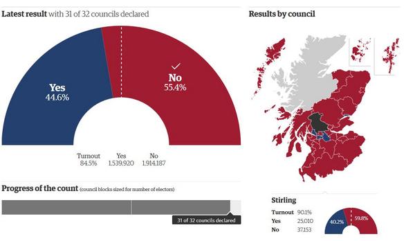 Voting Result