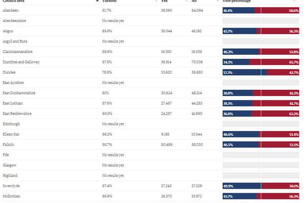 ReferendumLive's tweet photo. http://t.co/O4lrrTZZ3P
