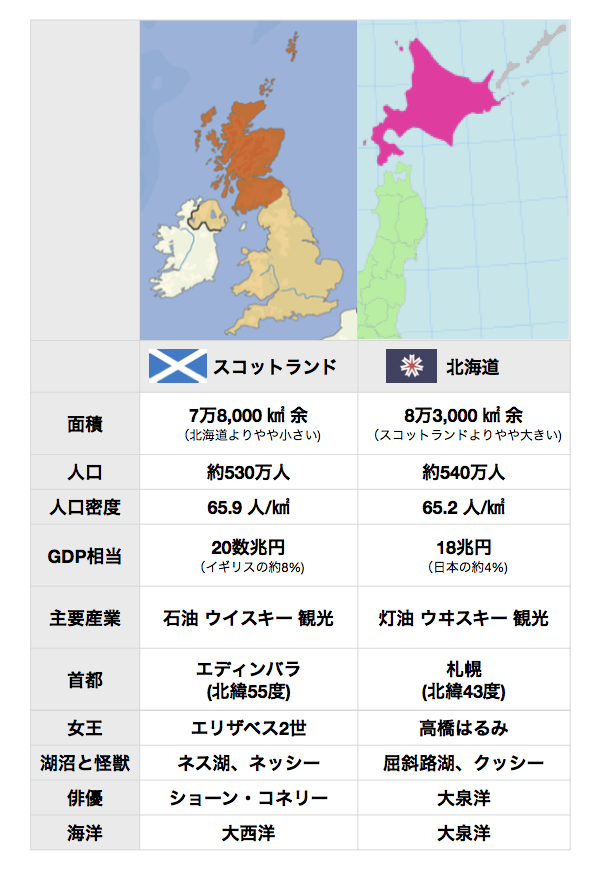 rai_chee's tweet photo. ご要望にお応えして?【改訂版】スコットランドと北海道を比較してみた之圖 http://t.co/9LZIu5X4G7