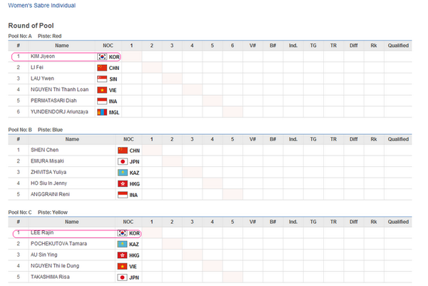SabreJY's tweet photo. 2014 인천AG 펜싱 여자사브르 예선뿔대진표(Round of Pool(Women's Sabre))(김지연,이라진선수 9/20 09:00~)
https://t.co/VsNERIWAYj http://t.co/d8GHIfSyT0
