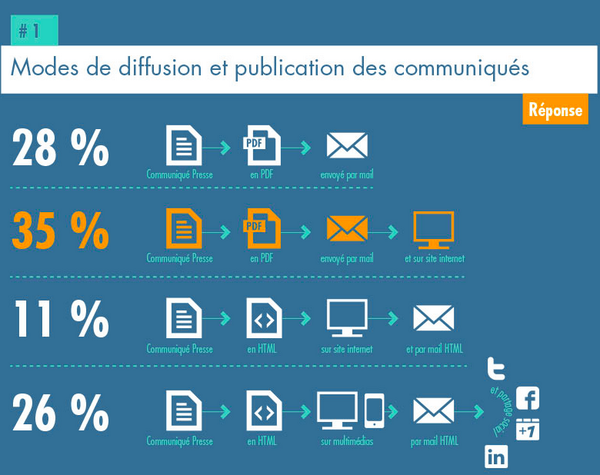 1min30's tweet photo. Le contenu au centre des stratégies RP   https://t.co/65K4lnKTjq http://t.co/cPbyAritEc