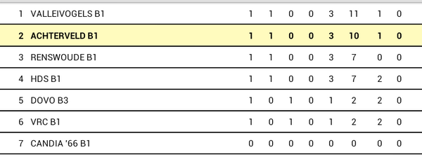 SVA_B1's tweet photo. Ondanks de 10-1 overwinning staan we geen eerste. Valleivogels B1 won met 11-1 en staat dus eerste. Stand: http://t.co/t8rKZl993S