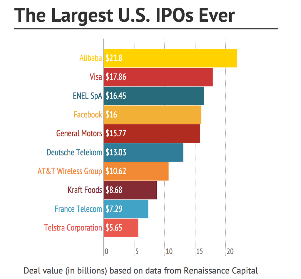 Fernando Santillan On Twitter Rt Mashable Alibaba Market Cap Tops 225b Putting It Way Above Amazon S Market Valuation Http T Co Mimhbbol5w Http T Co Duok0snhlj