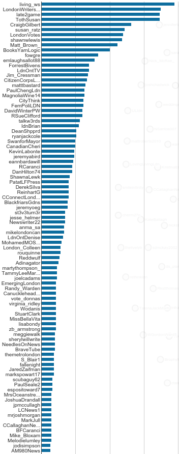 LondonVotes's tweet photo. Not all tweets are conversations, so who tweets into #ldnvotes most frequently?  Are you on this list #ldnont? http://t.co/n72a9hKKOl