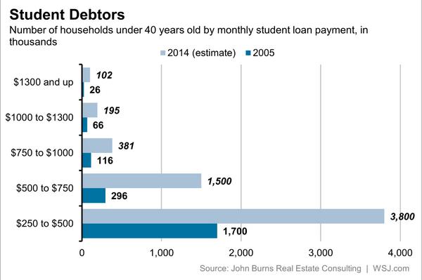 Report: Rising student loan burdens could reduce U.S. home sales by 8% this year on.wsj.com/1rlFj0q via <a href="/JBREC/">John Burns Research and Consulting</a>